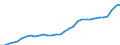 National accounts indicator (ESA 2010): Government consolidated gross debt / Sector: General government / Unit of measure: Million units of national currency / Geopolitical entity (reporting): Slovakia