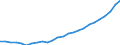 Unit of measure: Annual average index, 2015=100 / Geopolitical entity (reporting): Austria