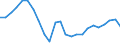 Unit of measure: Annual average rate of change / Geopolitical entity (reporting): France