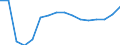 Unit of measure: Percentage change (t/t-3) / Geopolitical entity (reporting): Estonia