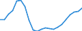 Unit of measure: Percentage change (t/t-3) / Geopolitical entity (reporting): Croatia