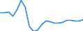 Unit of measure: Percentage change (t/t-3) / Geopolitical entity (reporting): Latvia