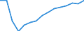 Unit of measure: Percentage change (t/t-3) / Geopolitical entity (reporting): Slovakia