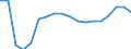 Unit of measure: Percentage change (t/t-3) / Geopolitical entity (reporting): Estonia