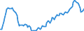 Maßeinheit: Vierteljährlicher Index, 2015=100 / Geopolitische Meldeeinheit: Dänemark