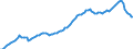 Unit of measure: Quarterly index, 2015=100 / Geopolitical entity (reporting): Sweden