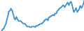 Unit of measure: Quarterly index, 2015=100 / Geopolitical entity (reporting): Slovakia