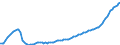 Maßeinheit: Vierteljährlicher Index, 2015=100 / Geopolitische Meldeeinheit: Litauen