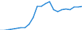 Währung: Millionen Einheiten der Landeswährung / Geopolitische Partnereinheit: Rest der Welt / Sektor (ESVG 2010): Volkswirtschaft / Sektor (ESVG 2010): Volkswirtschaft / Bestand oder Fluss: Passiva - Bestände am Ende des Zeitraums / ZB_Position: Kapitalbilanz; Direktinvestitionen; Schuldtitel / Geopolitische Meldeeinheit: Österreich