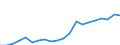 Currency: Million units of national currency / BOP_item: Financial account; portfolio investment / Sector (ESA 2010): Total economy / Sector (ESA 2010): Total economy / Geopolitical entity (partner): Rest of the world / Stock or flow: Assets - positions at the end of period / Geopolitical entity (reporting): Poland