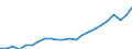 Currency: Million units of national currency / Balance of payments item: Financial account; portfolio investment / Sector (ESA 2010): Total economy / Counterpart sector (ESA 2010): Total economy / Geopolitical entity (partner): Rest of the world / Stock or flow: Assets - positions at the end of period / Geopolitical entity (reporting): Slovakia