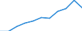 Währung: Millionen Einheiten der Landeswährung / Geopolitische Partnereinheit: Rest der Welt / Sektor (ESVG 2010): Volkswirtschaft / Sektor (ESVG 2010): Volkswirtschaft / Bestand oder Fluss: Aktiva - Bestände am Ende des Zeitraums / ZB_Position: Kapitalbilanz; Wertpapieranlagen / Geopolitische Meldeeinheit: Luxemburg