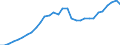 Währung: Millionen Einheiten der Landeswährung / Geopolitische Partnereinheit: Rest der Welt / Sektor (ESVG 2010): Volkswirtschaft / Sektor (ESVG 2010): Volkswirtschaft / Bestand oder Fluss: Aktiva - Bestände am Ende des Zeitraums / ZB_Position: Kapitalbilanz; Wertpapieranlagen / Geopolitische Meldeeinheit: Portugal