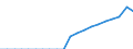 Währung: Millionen Einheiten der Landeswährung / Geopolitische Partnereinheit: Rest der Welt / Sektor (ESVG 2010): Volkswirtschaft / Sektor (ESVG 2010): Volkswirtschaft / Bestand oder Fluss: Aktiva - Bestände am Ende des Zeitraums / ZB_Position: Kapitalbilanz; Wertpapieranlagen; Investmentfondsanteile / Geopolitische Meldeeinheit: Tschechien