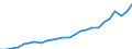 Currency: Million units of national currency / Geopolitical entity (partner): Rest of the world / Sector (ESA 2010): Total economy / Counterpart sector (ESA 2010): Total economy / Stock or flow: Liabilities - positions at the end of period / Balance of payments item: Financial account; portfolio investment / Geopolitical entity (reporting): Ireland