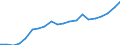 Währung: Millionen Einheiten der Landeswährung / ZB_Position: Kapitalbilanz; Übriger Kapitalverkehr / Sektor (ESVG 2010): Volkswirtschaft / Sektor (ESVG 2010): Volkswirtschaft / Geopolitische Partnereinheit: Rest der Welt / Bestand oder Fluss: Passiva - Bestände am Ende des Zeitraums / Geopolitische Meldeeinheit: Polen