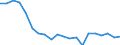 Währung: Millionen Einheiten der Landeswährung / ZB_Position: Kapitalbilanz; Übriger Kapitalverkehr / Sektor (ESVG 2010): Volkswirtschaft / Sektor (ESVG 2010): Volkswirtschaft / Geopolitische Partnereinheit: Rest der Welt / Bestand oder Fluss: Netto-Bestände am Ende des Zeitraums / Geopolitische Meldeeinheit: Polen