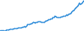 Währung: Millionen Einheiten der Landeswährung / ZB_Position: Kapitalbilanz / Sektor (ESVG 2010): Volkswirtschaft / Sektor (ESVG 2010): Volkswirtschaft / Bestand oder Fluss: Aktiva - Bestände am Ende des Zeitraums / Geopolitische Partnereinheit: Rest der Welt / Geopolitische Meldeeinheit: Polen