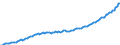 Währung: Millionen Einheiten der Landeswährung / ZB_Position: Kapitalbilanz / Sektor (ESVG 2010): Volkswirtschaft / Sektor (ESVG 2010): Volkswirtschaft / Bestand oder Fluss: Aktiva - Bestände am Ende des Zeitraums / Geopolitische Partnereinheit: Rest der Welt / Geopolitische Meldeeinheit: Rumänien