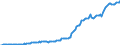 Währung: Millionen Einheiten der Landeswährung / ZB_Position: Kapitalbilanz; Wertpapieranlagen / Sektor (ESVG 2010): Volkswirtschaft / Sektor (ESVG 2010): Volkswirtschaft / Bestand oder Fluss: Aktiva - Bestände am Ende des Zeitraums / Geopolitische Partnereinheit: Rest der Welt / Geopolitische Meldeeinheit: Lettland