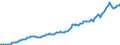 Währung: Millionen Einheiten der Landeswährung / ZB_Position: Kapitalbilanz; Wertpapieranlagen / Sektor (ESVG 2010): Volkswirtschaft / Sektor (ESVG 2010): Volkswirtschaft / Bestand oder Fluss: Passiva - Bestände am Ende des Zeitraums / Geopolitische Partnereinheit: Rest der Welt / Geopolitische Meldeeinheit: Irland