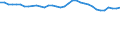 Sex: Total / Unit of measure: Percentage / Statistical information: Median equivalised income / Risk of poverty threshold: Below 60% / Age class: Total / Geopolitical entity (reporting): Greece