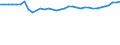 Sex: Total / Unit of measure: Percentage / Statistical information: Median equivalised income / Risk of poverty threshold: Below 60% / Age class: Total / Geopolitical entity (reporting): France