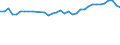 Sex: Total / Unit of measure: Percentage / Statistical information: Median equivalised income / Risk of poverty threshold: Below 60% / Age class: Total / Geopolitical entity (reporting): Netherlands