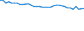 Sex: Total / Unit of measure: Percentage / Statistical information: Median equivalised income / Risk of poverty threshold: Below 60% / Age class: Total / Geopolitical entity (reporting): Portugal