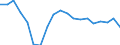 Sex: Total / Unit of measure: Percentage point change (t-(t-3)) / Statistical information: Median equivalised income / Risk of poverty threshold: Below 60% / Age class: Total / Geopolitical entity (reporting): Latvia