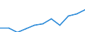 Sex: Total / Unit of measure: Percentage / Age class: Total / Geopolitical entity (reporting): Sweden
