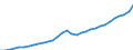 National accounts indicator (ESA 2010): Compensation of employees / Unit of measure: Current prices, million units of national currency / Geopolitical entity (reporting): Estonia