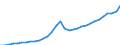 National accounts indicator (ESA 2010): Compensation of employees / Unit of measure: Current prices, million units of national currency / Geopolitical entity (reporting): Latvia