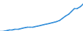 National accounts indicator (ESA 2010): Compensation of employees / Unit of measure: Current prices, million units of national currency / Geopolitical entity (reporting): Malta