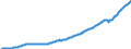 National accounts indicator (ESA 2010): Compensation of employees / Seasonal adjustment: Seasonally adjusted data, not calendar adjusted data / Unit of measure: Current prices, million units of national currency / Geopolitical entity (reporting): Germany