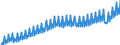 Volkswirtschaftliche Gesamtrechnungen Indikator (ESVG 2010): Arbeitnehmerentgelt / Saisonbereinigung: Kalenderbereinigte Daten, nicht saisonbereinigte Daten / Maßeinheit: Jeweilige Preise, Millionen Landeswährung / Geopolitische Meldeeinheit: Italien