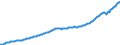 Volkswirtschaftliche Gesamtrechnungen Indikator (ESVG 2010): Arbeitnehmerentgelt / Saisonbereinigung: Saison- und kalenderbereinigte Daten / Maßeinheit: Jeweilige Preise, Millionen Landeswährung / Geopolitische Meldeeinheit: Tschechien