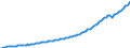 Volkswirtschaftliche Gesamtrechnungen Indikator (ESVG 2010): Arbeitnehmerentgelt / Saisonbereinigung: Saison- und kalenderbereinigte Daten / Maßeinheit: Jeweilige Preise, Millionen Landeswährung / Geopolitische Meldeeinheit: Malta