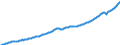 Volkswirtschaftliche Gesamtrechnungen Indikator (ESVG 2010): Arbeitnehmerentgelt / Saisonbereinigung: Saison- und kalenderbereinigte Daten / Maßeinheit: Jeweilige Preise, Millionen Landeswährung / Geopolitische Meldeeinheit: Slowakei