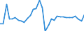 Unit of measure: Percentage change (t/t-1) / Geopolitical entity (reporting): Latvia
