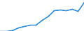 Unit of measure: Percentage of total population / Age class: From 15 to 64 years / Sex: Total / Geopolitical entity (reporting): Estonia