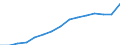 Unit of measure: Percentage of total population / Age class: From 15 to 64 years / Sex: Total / Geopolitical entity (reporting): Slovakia