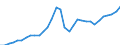 National accounts indicator (ESA 2010): Gross fixed capital formation / Unit of measure: Current prices, million euro / Geopolitical entity (reporting): Latvia