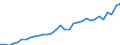 National accounts indicator (ESA 2010): Gross fixed capital formation / Unit of measure: Current prices, million euro / Geopolitical entity (reporting): Luxembourg