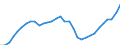 National accounts indicator (ESA 2010): Gross fixed capital formation / Unit of measure: Current prices, million euro / Geopolitical entity (reporting): Portugal