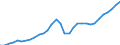 National accounts indicator (ESA 2010): Gross fixed capital formation / Unit of measure: Current prices, million units of national currency / Geopolitical entity (reporting): Estonia