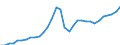 National accounts indicator (ESA 2010): Gross fixed capital formation / Unit of measure: Current prices, million units of national currency / Geopolitical entity (reporting): Latvia