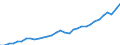 National accounts indicator (ESA 2010): Gross fixed capital formation / Unit of measure: Current prices, million units of national currency / Geopolitical entity (reporting): Austria