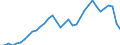 Unit of measure: Percentage of gross domestic product (GDP) / Assets (ESA 2010): Dwellings (gross) / Geopolitical entity (reporting): Sweden