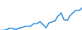 Maßeinheit: Jeweilige Preise, Millionen Landeswährung / Flussrichtung: Bezahlt / Volkswirtschaftliche Gesamtrechnungen Indikator (ESVG 2010): Sparen, netto / Sektor: Volkswirtschaft / Geopolitische Meldeeinheit: Litauen